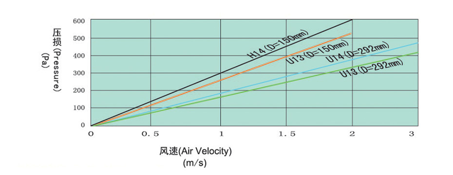 木框紙隔板高效過(guò)濾器阻力與風(fēng)速關(guān)系 木框有隔板高效過(guò)濾器